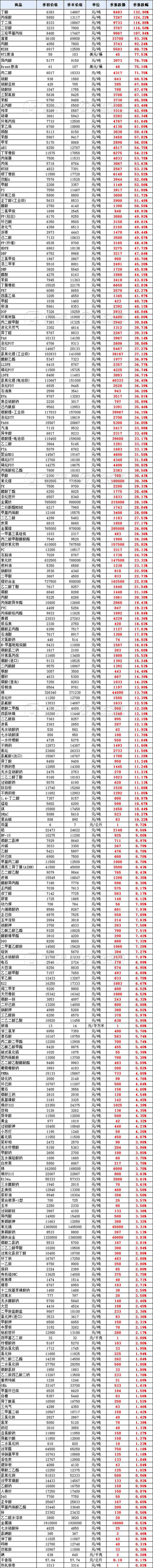 一站式选化工产品就找我们：供应商的选择难题