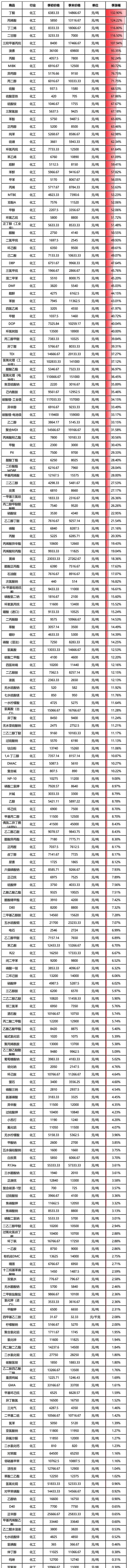 化工潮流引领未来趋势